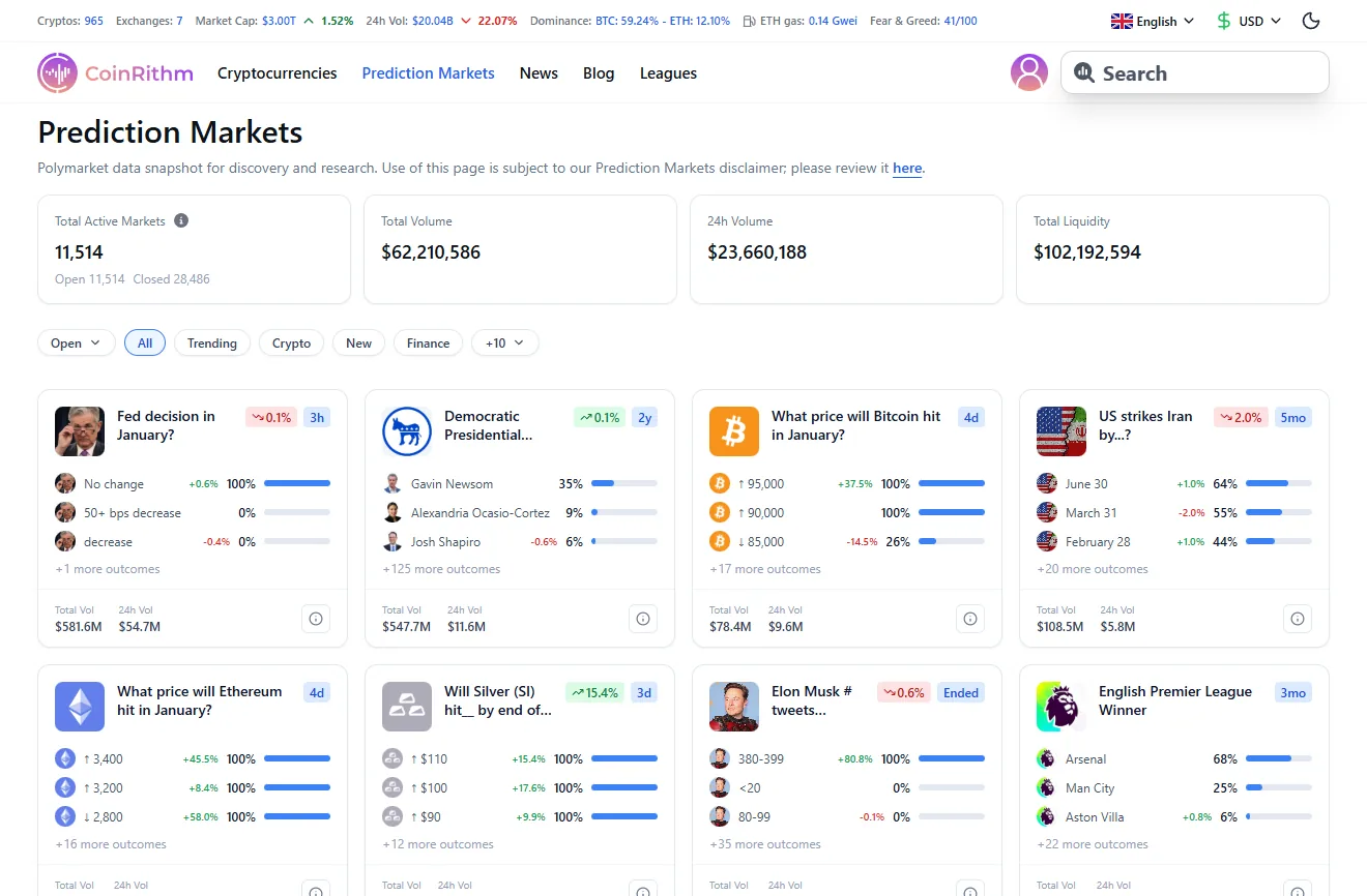 CoinRithm Prediction Markets page showing active markets, volume, liquidity, and category filters